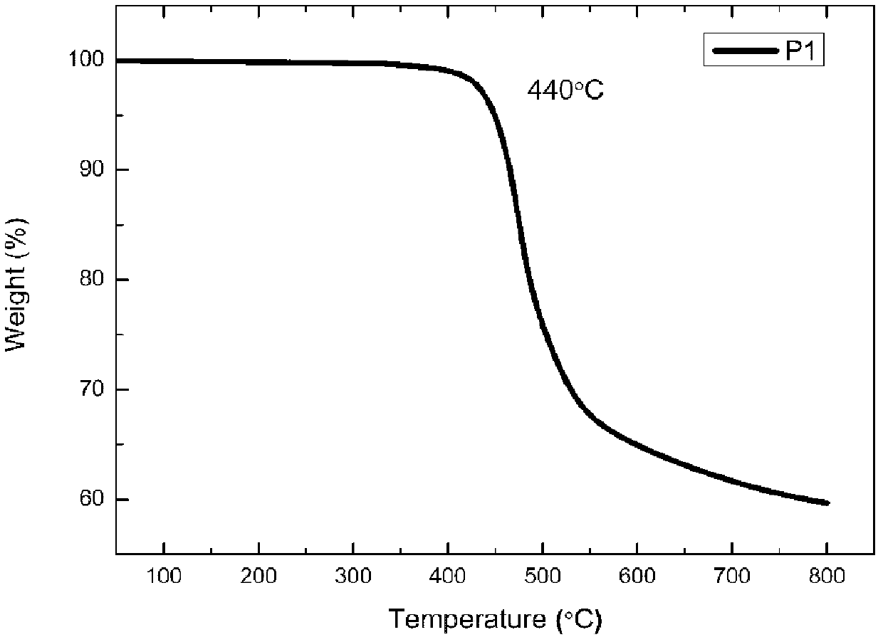 Ethylenedioxothiophene-and-naphthalene-tetracarboxylic-acid-bisimide-structural-unit-based low band gap polymers, and preparation method and application method thereof