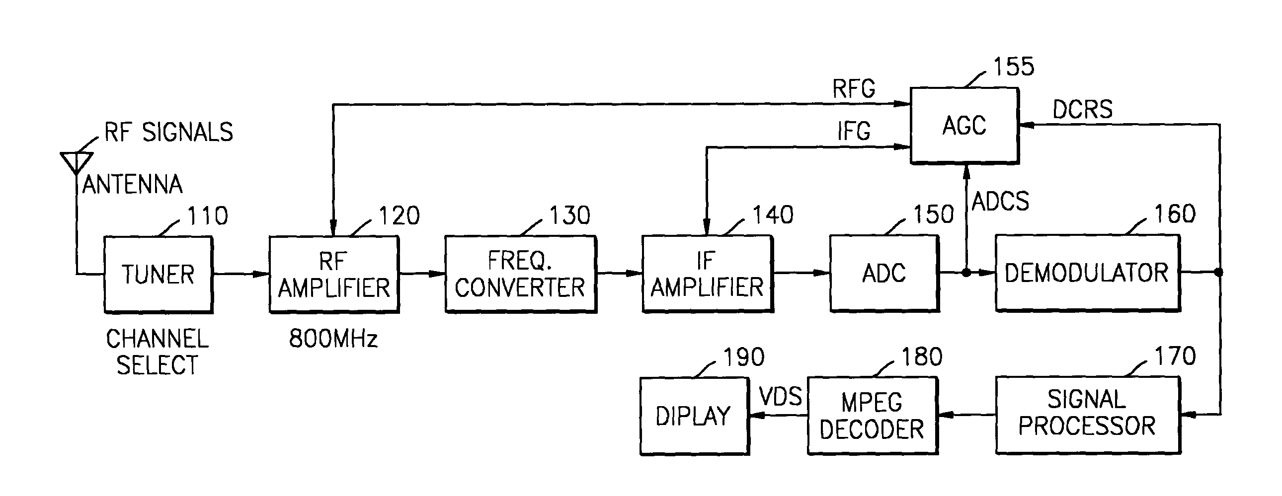 Digital television receiver with automatic gain control unit and method