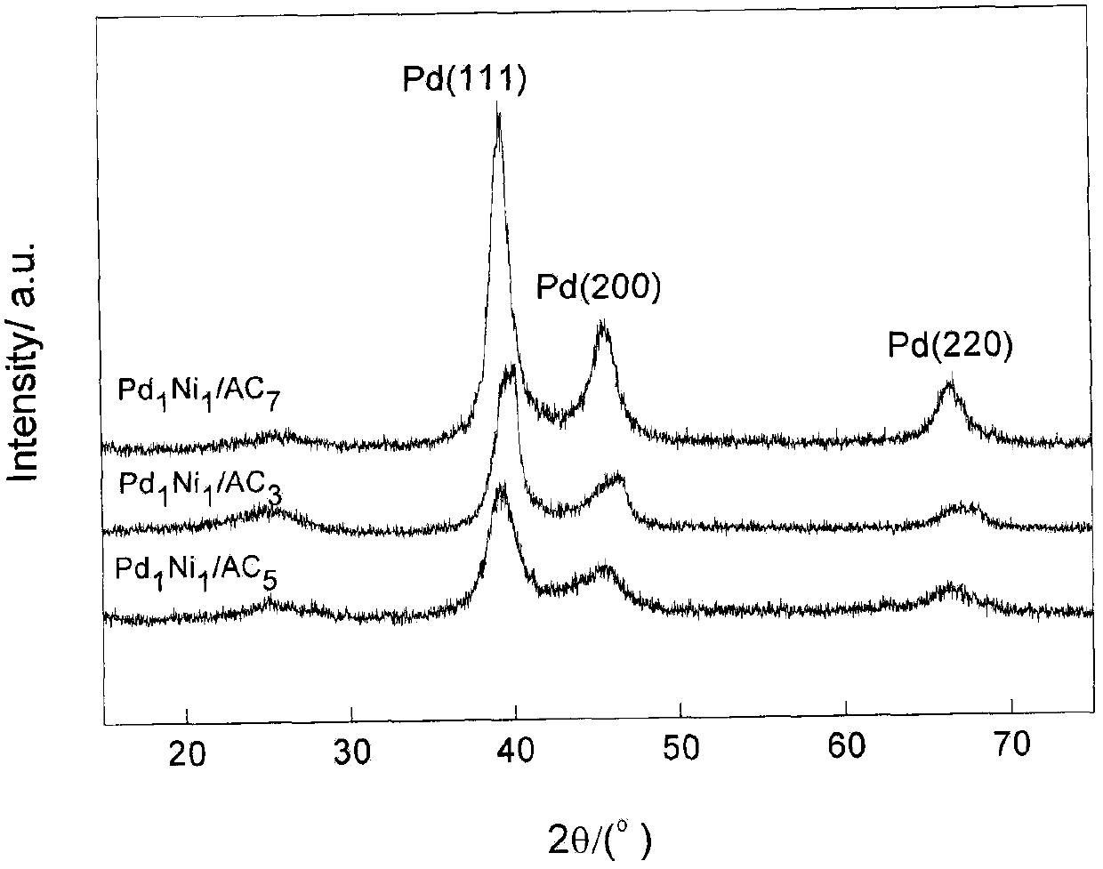 Preparation of Pd-Ni catalyst with KMnO4 modified carbon black as carrier