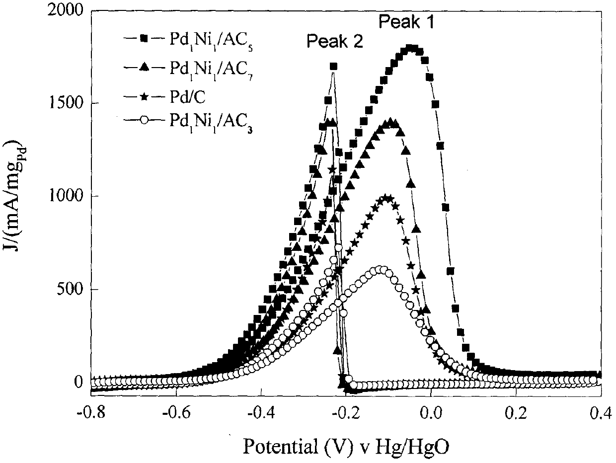 Preparation of Pd-Ni catalyst with KMnO4 modified carbon black as carrier