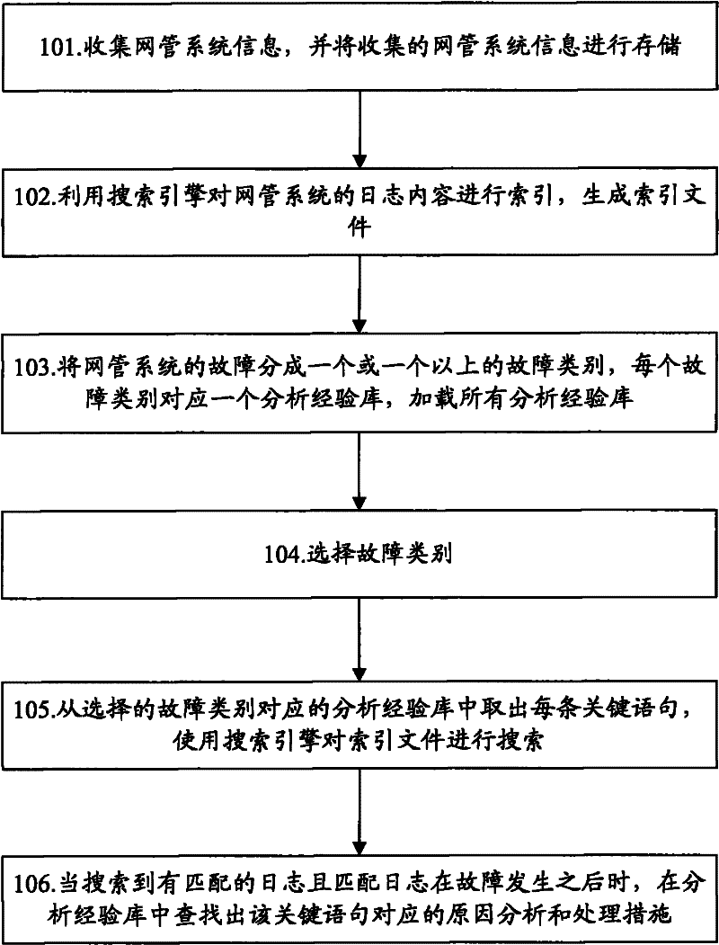 Diagnosis method and system for failure of network management system