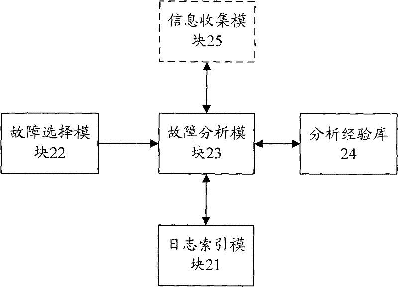 Diagnosis method and system for failure of network management system
