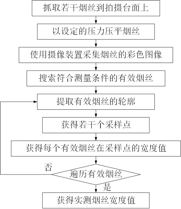 An online adaptive tobacco width measurement method based on machine vision