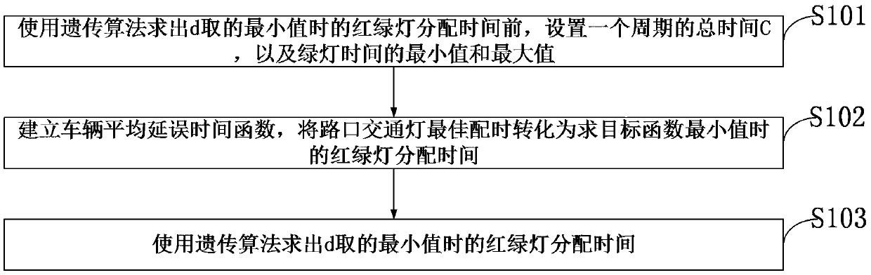 Urban intersection traffic light intelligent time assignment control method and control system