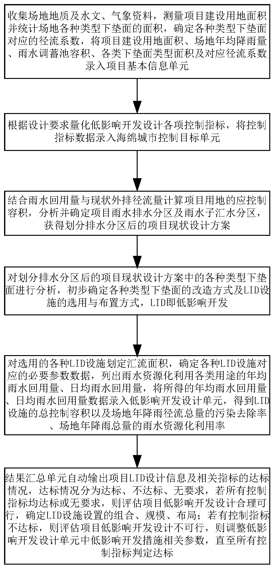 Low-impact development design and evaluation method and system