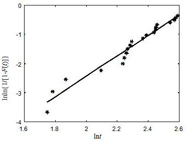 A step-down stress accelerated test method based on acceleration factor model