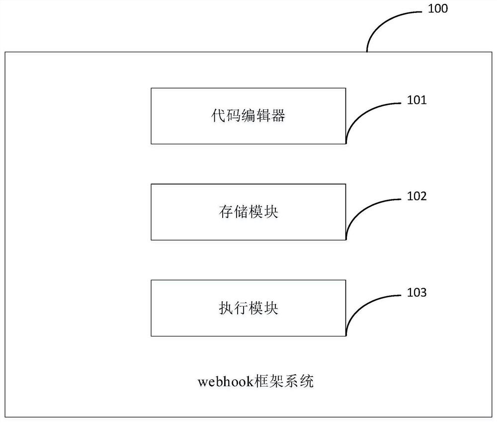 A webhook framework system and a method for implementing active calling and event triggering