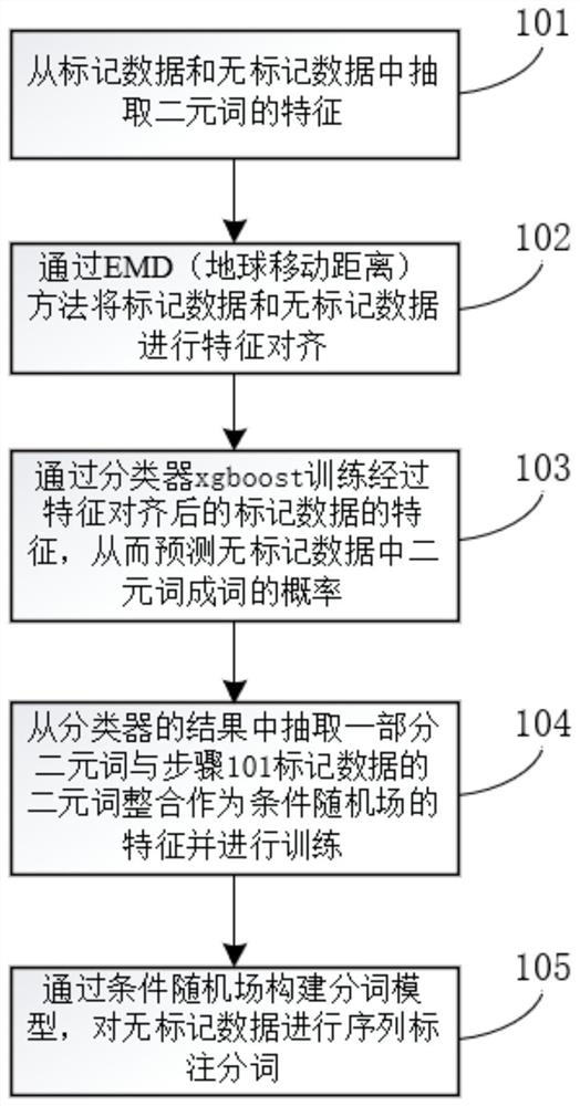 A feature-aligned Chinese word segmentation method