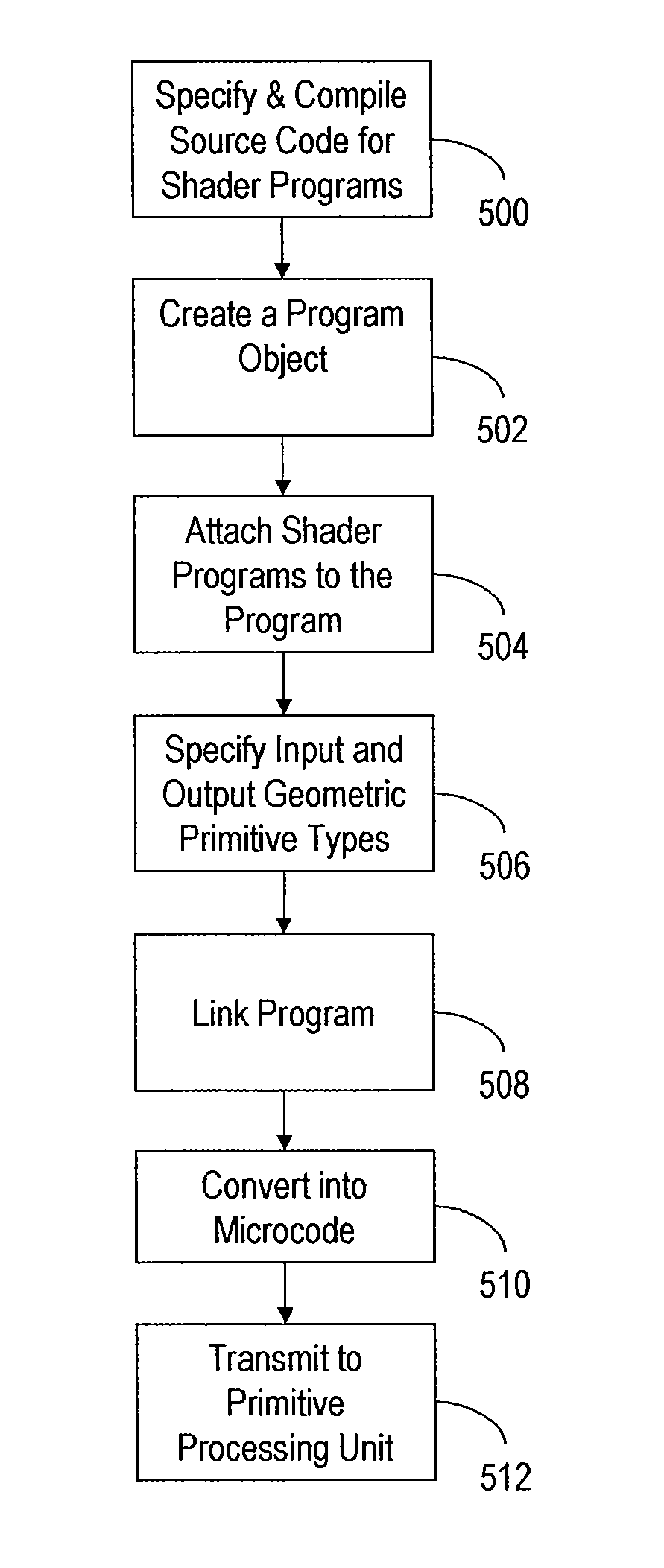 Methods and systems for processing a geometry shader program developed in a high-level shading language
