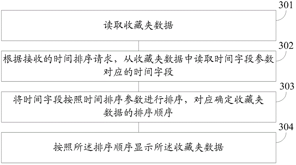 Method and device for processing favorites data