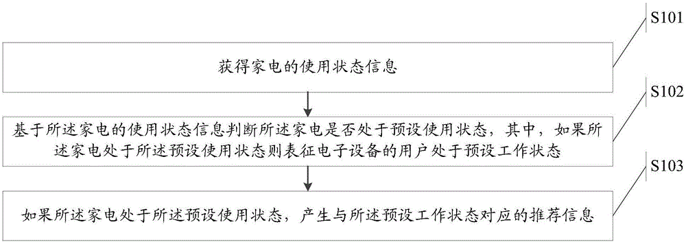 Information recommendation method and electronic equipment