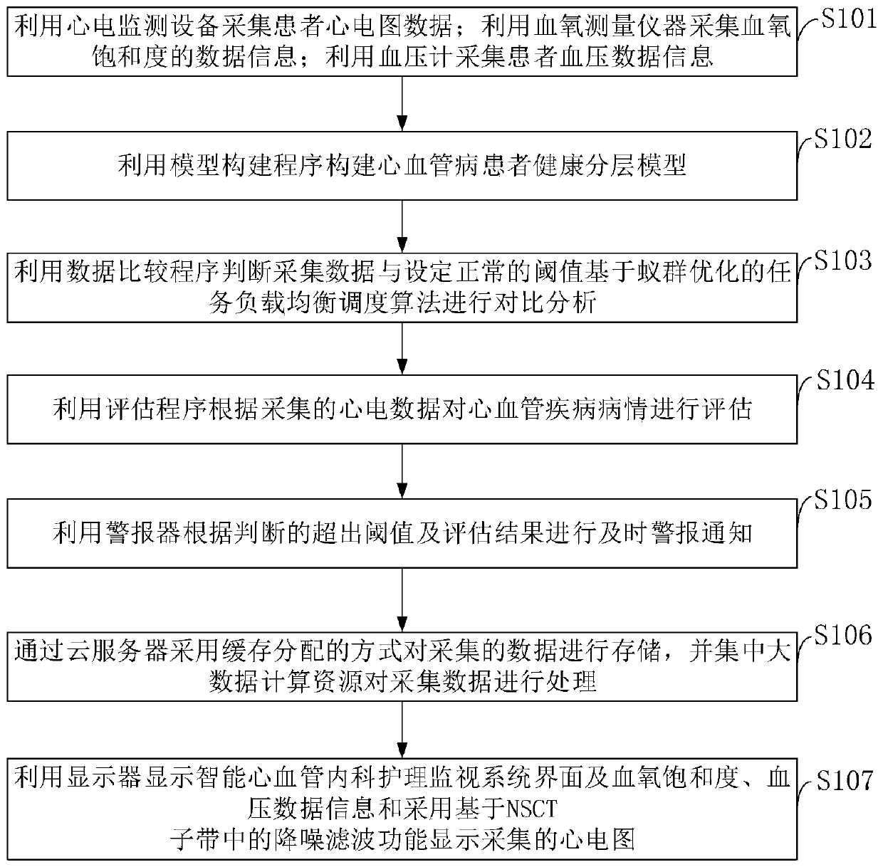 Intelligent cardiovascular medical nursing monitoring system and method thereof