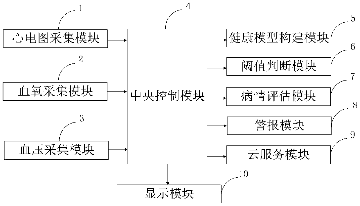 Intelligent cardiovascular medical nursing monitoring system and method thereof