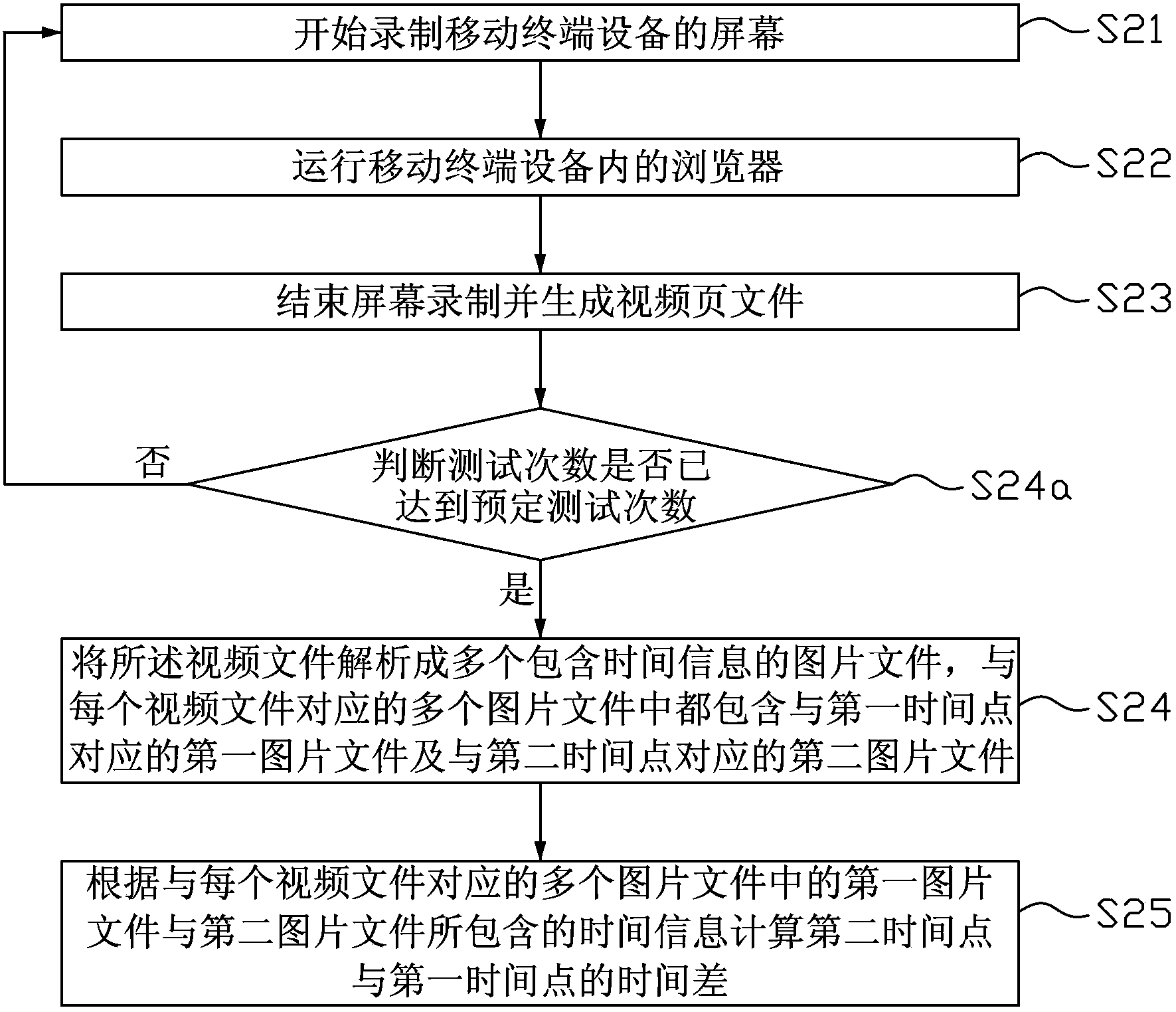 Method and device for testing webpage downloading speed of mobile terminal device