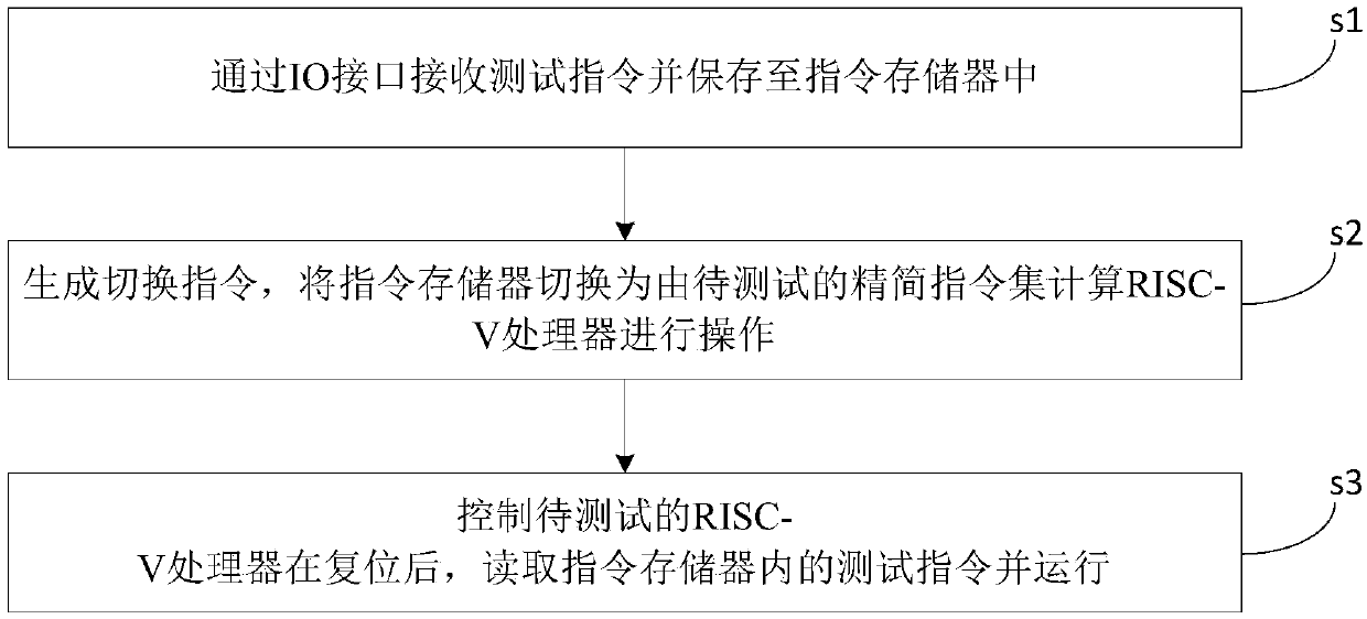 An instruction downloading method and device for an RISC-V processor