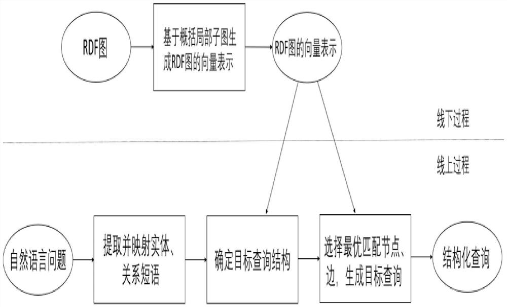 A Method of Automatic Construction of RDF Structured Query Based on Vector Space