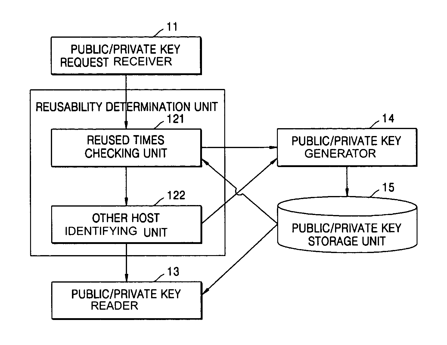 Apparatus and method for reusing pair of public and private keys