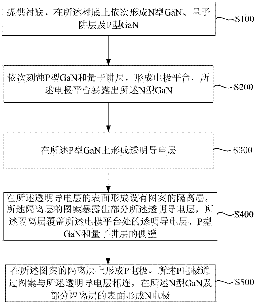 Flip LED chip and manufacturing method thereof