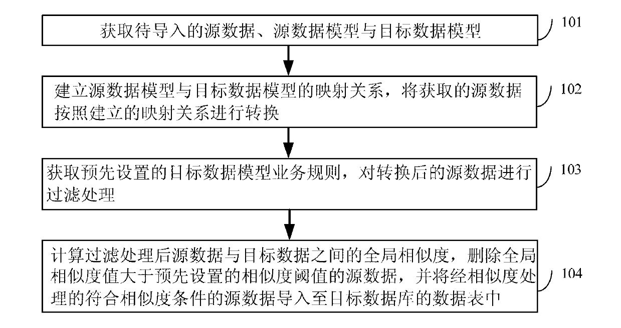 Data importing processing method and data processing device