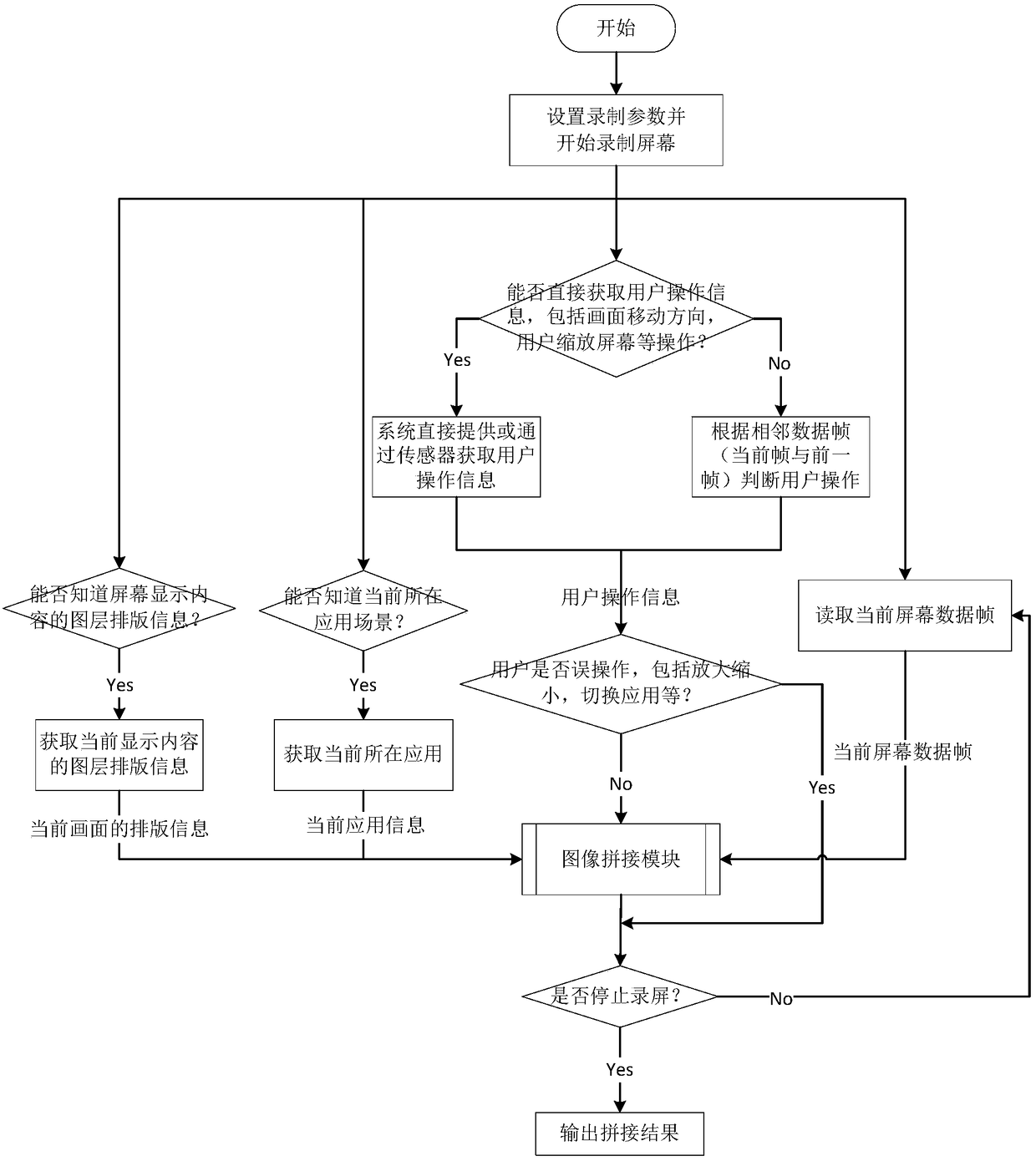 A method of quickly intercepting and synthesizing multi-screen long screenshots