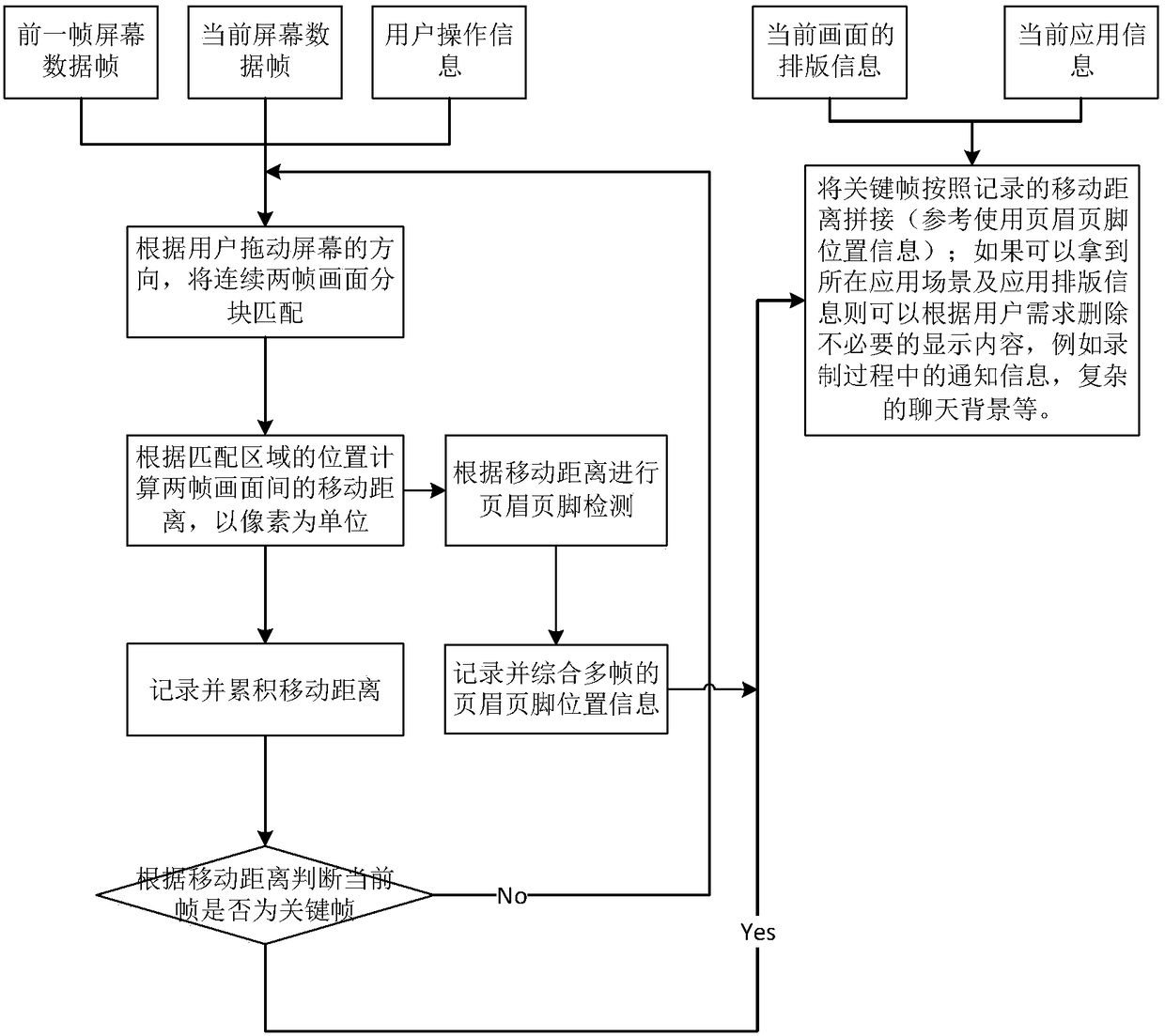 A method of quickly intercepting and synthesizing multi-screen long screenshots