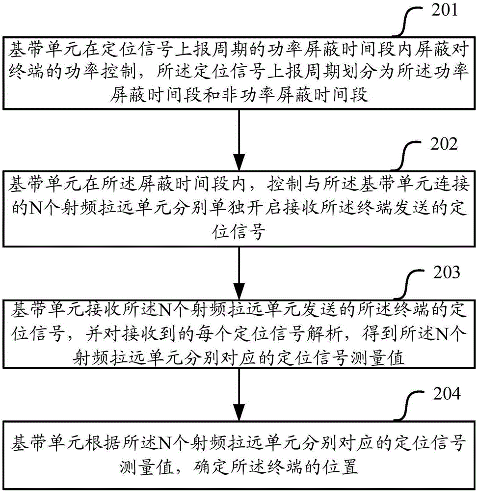 Positioning method and device