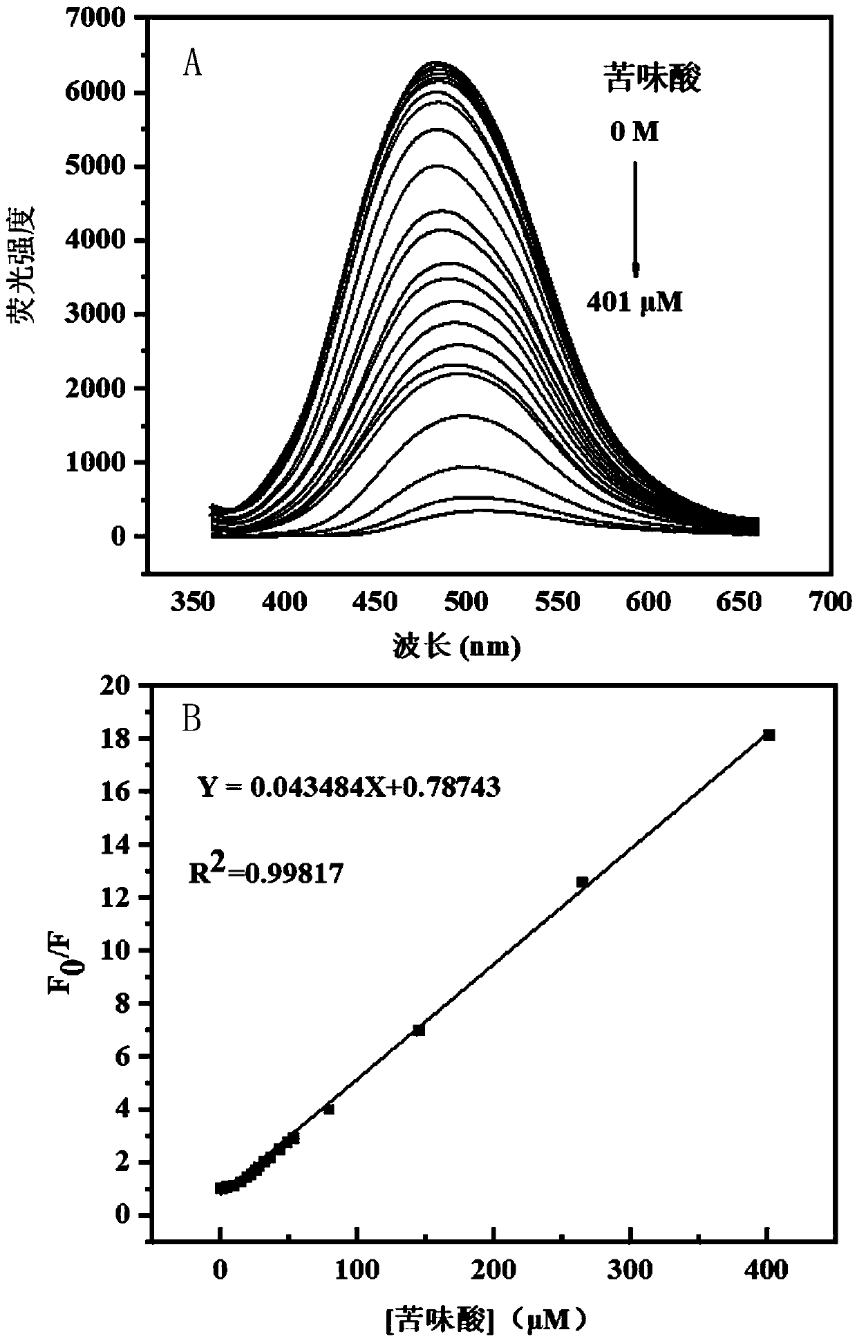 Preparation method and application for green fluorescent copper nanoclusters