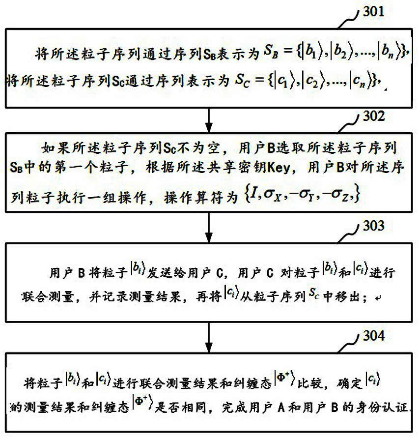 Identity authentication method, system and equipment based on super-dense coding and storage medium