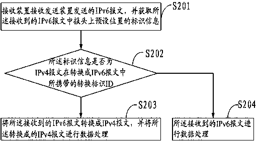 A method for supporting ipv4 packet transmission, a sending device, and a receiving device
