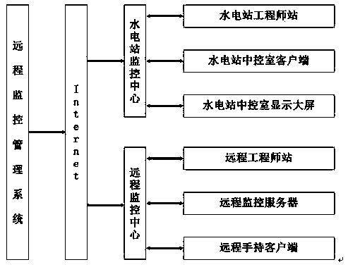 Multi-power-station remote intelligent integrated management system and method for switch-on and switch-off equipment