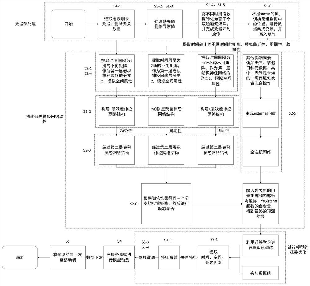 Method and system for predicting rail traffic flow based on spatio-temporal information