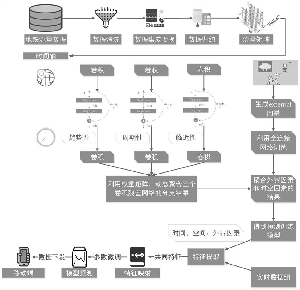 Method and system for predicting rail traffic flow based on spatio-temporal information