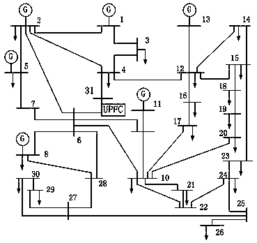 Comprehensive optimization method for economy and static security of power system containing a UPFC