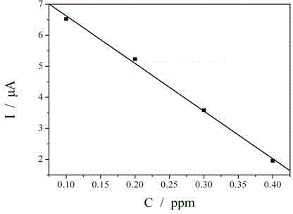 Electrochemical determination method of stabilizer in chemical nickel plating solution