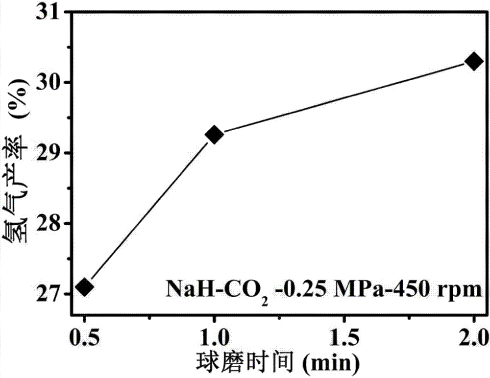 Method for preparing hydrogen by reducing carbon dioxide by using alkali metal hydride