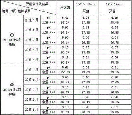 A kind of preparation method of penehyclidine hydrochloride injection