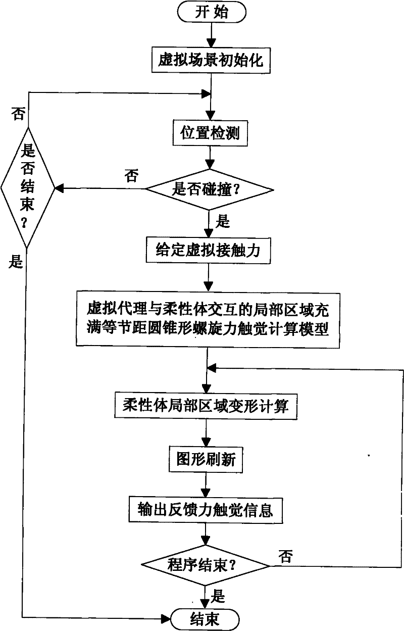 Virtual flexible body deformation operation simulation system supporting haptic feedback