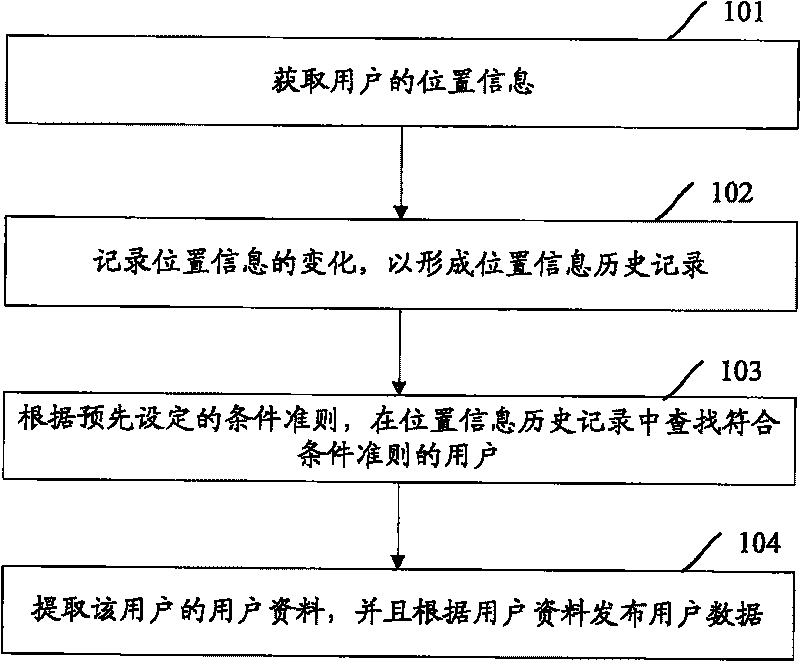 Method, device and system for processing user data