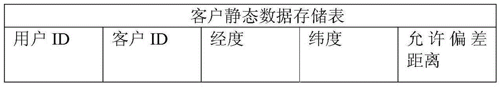 Method and device for recording action and visit duration of field operation worker