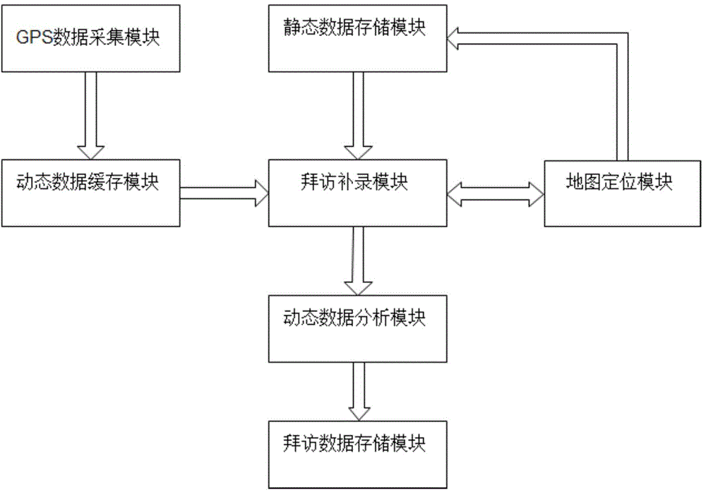 Method and device for recording action and visit duration of field operation worker