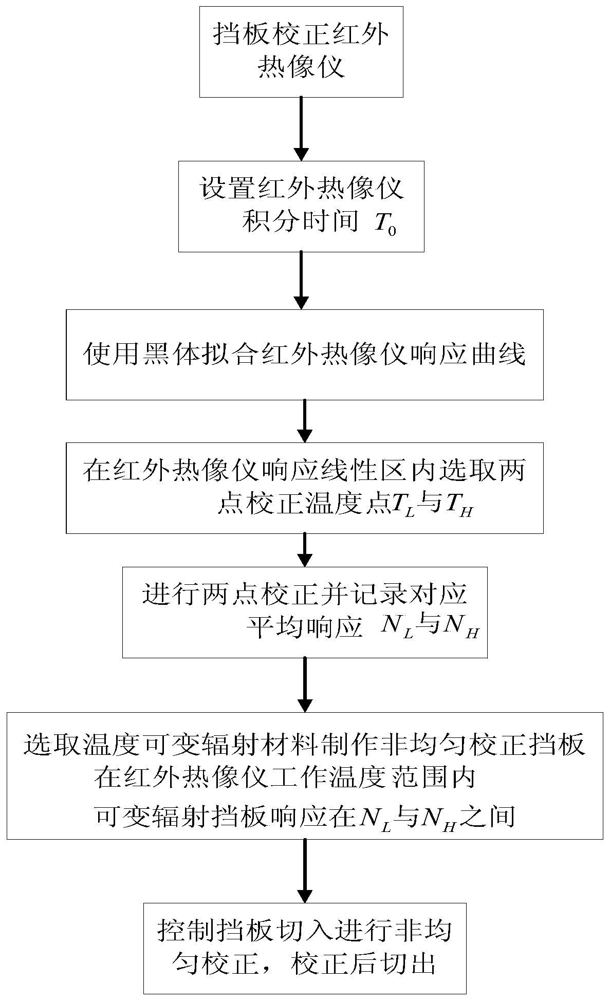 Infrared thermal imaging camera non-uniform correction baffle test method for temperature-variable radiation materials