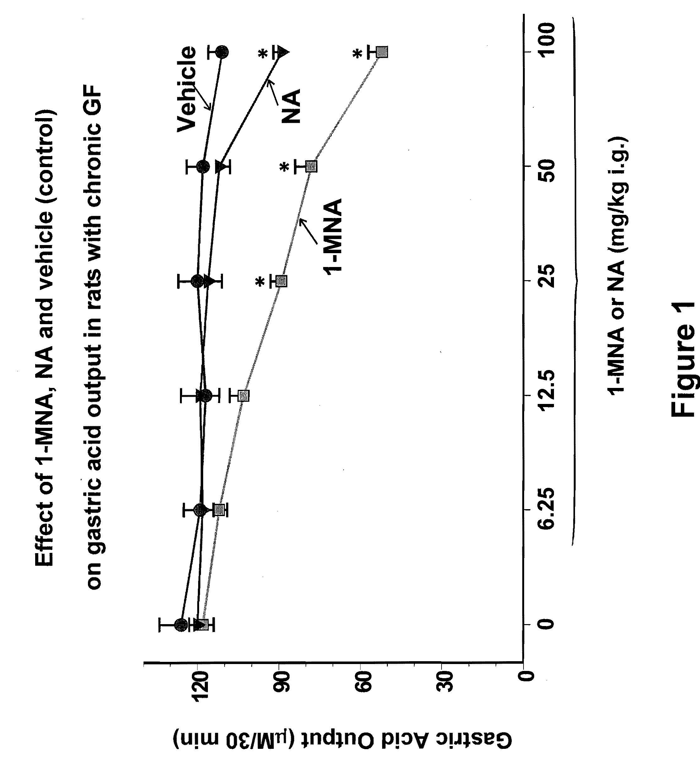 1-Methyl Nicotinamide and Derivatives for Treatment of Gastric Injury