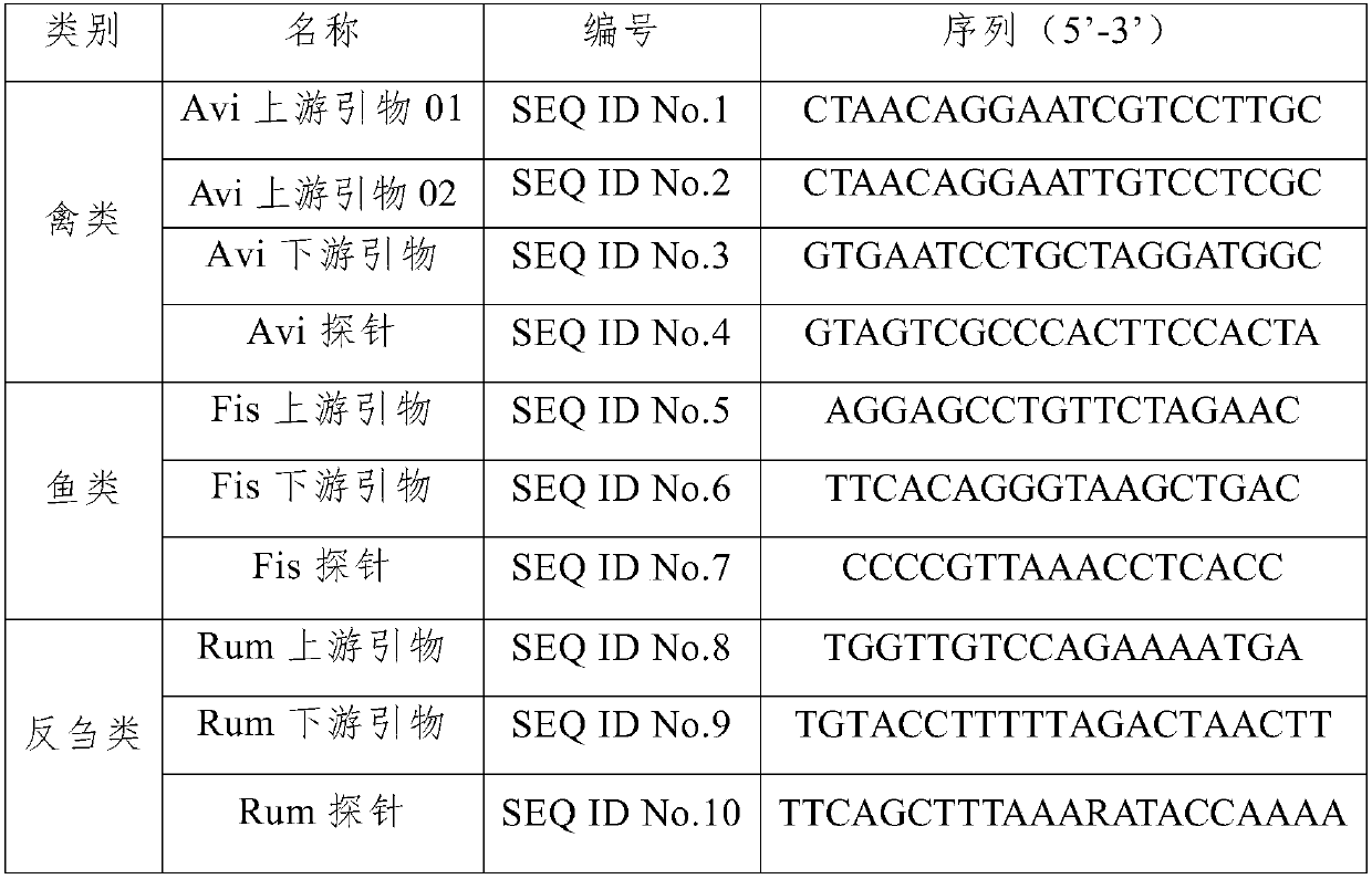 Nucleic acid, method and kit for multi-liquid phase gene chip for simultaneously detecting and identifying components of three major categories of poultry, fish and ruminants