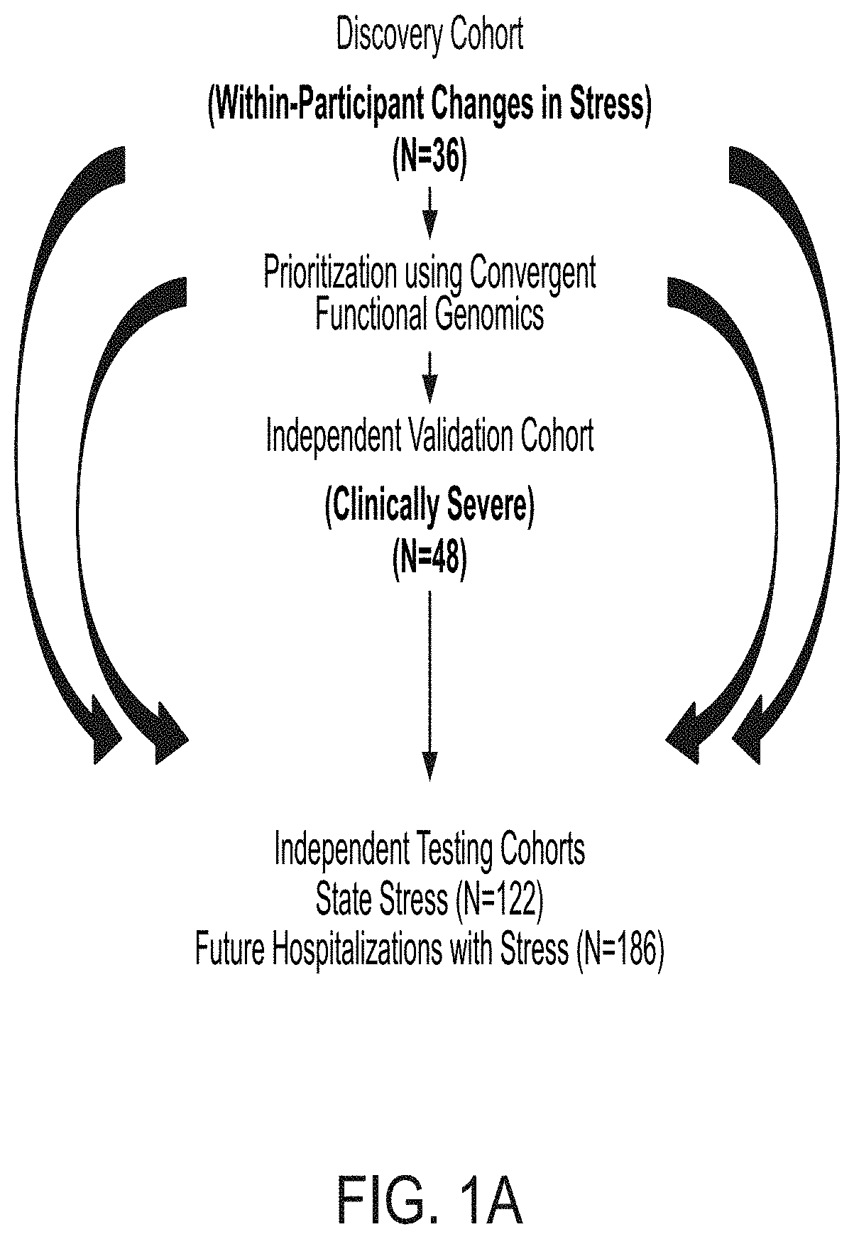 Methods for objective assessment of stress, early detection of risk for stress disorders, matching individuals with treatments, monitoring response to treatment, and new methods of use for drugs