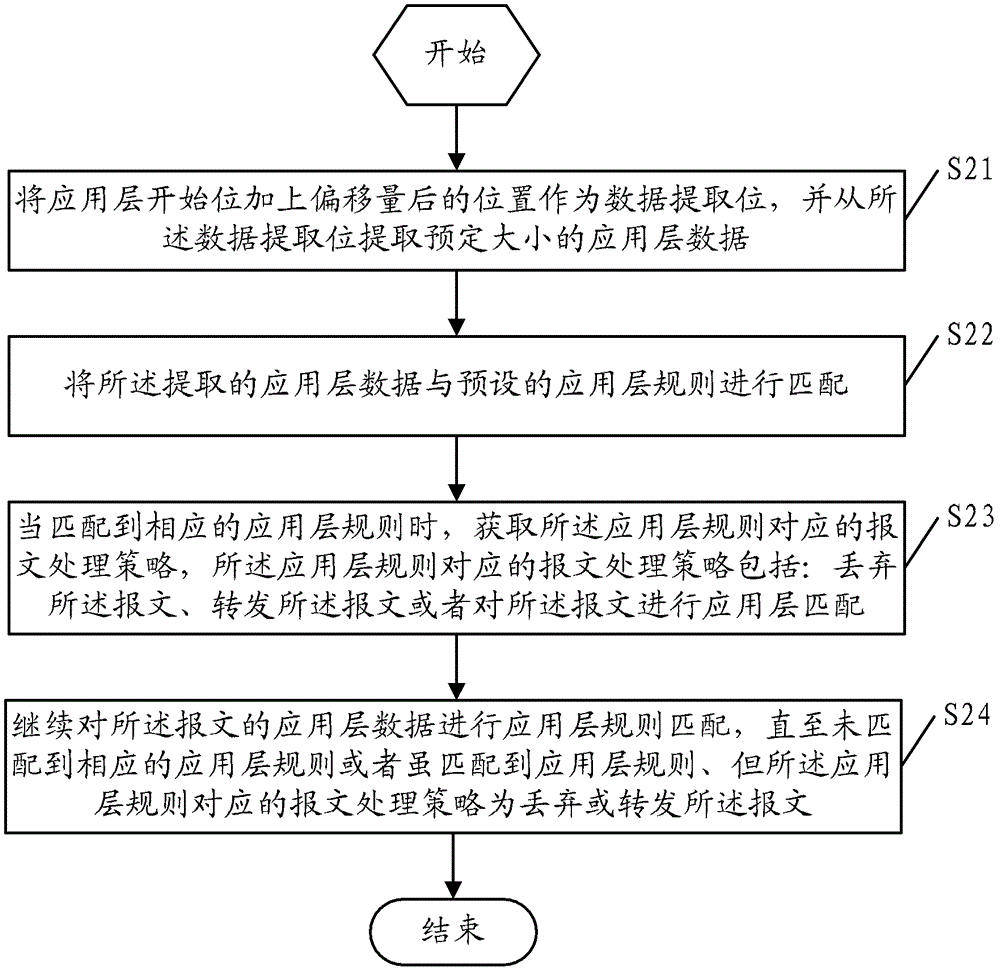 Message matching method and device