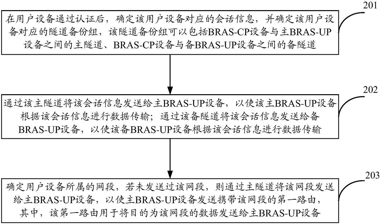 BRAS (Broadband Remote Access Server) forwarding and control separation backup method and device