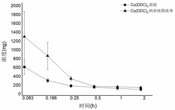 A cu (ddc)  <sub>2</sub> Nano core liposome and its preparation method and application