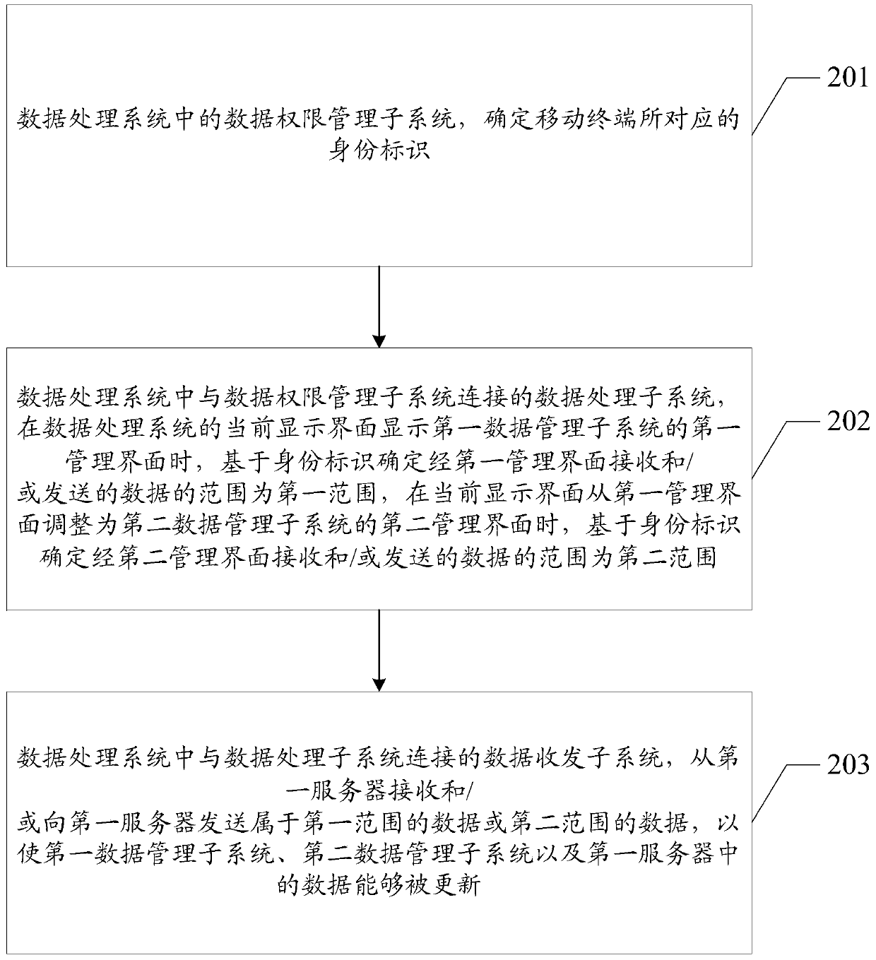 A data processing system and a data processing method