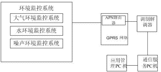 GPRS network based private network environmental protection data acquisition system