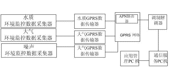 GPRS network based private network environmental protection data acquisition system